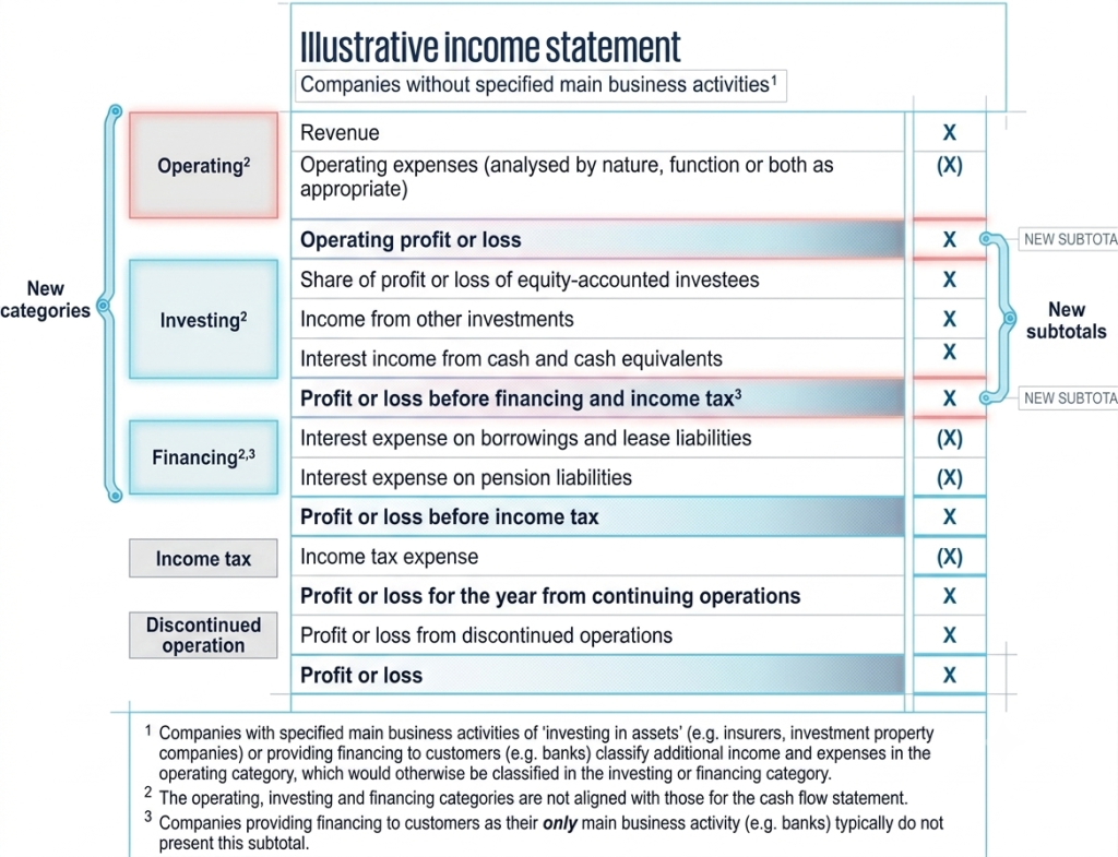 IFRS 18 Presentation and Disclosure in Financial Statements
